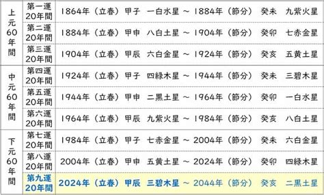 第九運 意味|20年が切り替わる2024年 180年周期・三元九運って。